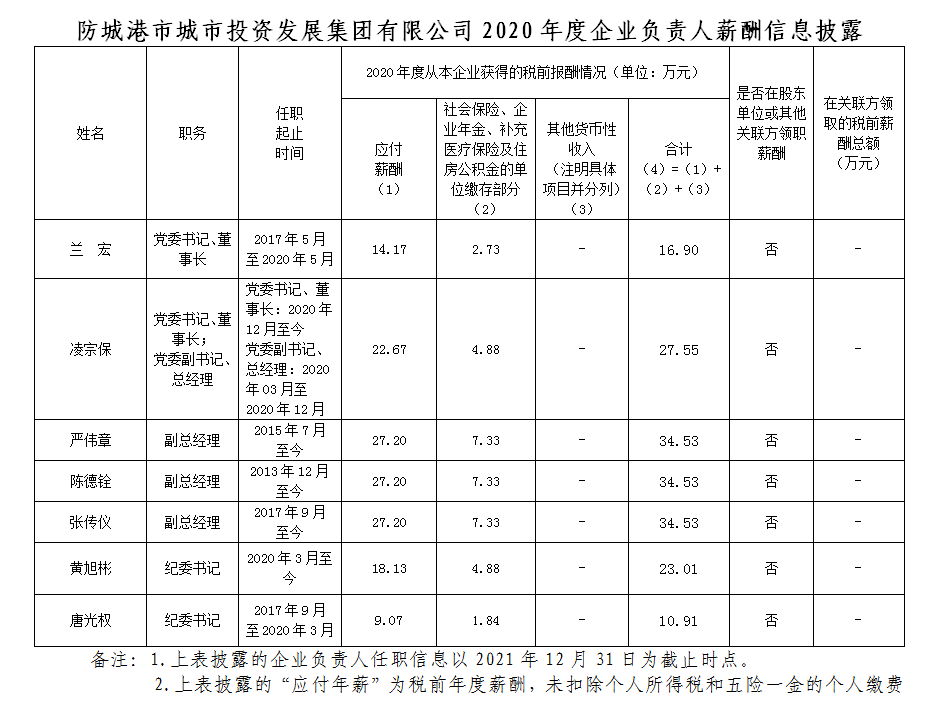 防城港市投資集團(tuán)2020年度企業(yè)負(fù)責(zé)人薪酬信息披露